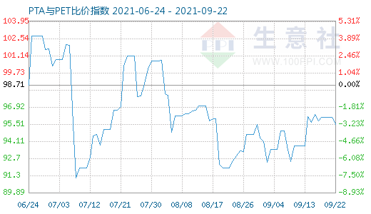 9月22日PTA与PET比价指数图