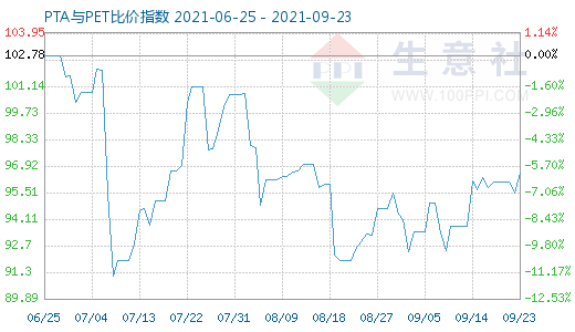 9月23日PTA与PET比价指数图