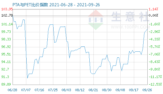 9月26日PTA与PET比价指数图