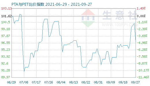 9月27日PTA与PET比价指数图