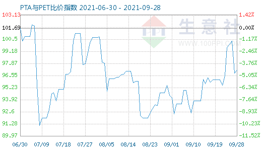 9月28日PTA与PET比价指数图