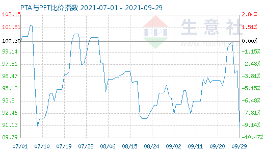 9月29日PTA与PET比价指数图