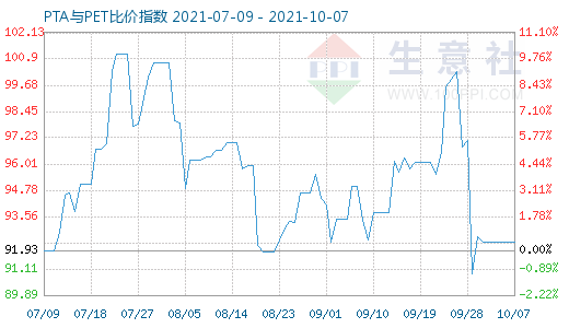 10月7日PTA与PET比价指数图