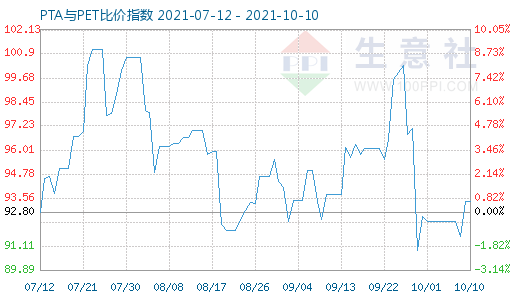 10月10日PTA与PET比价指数图