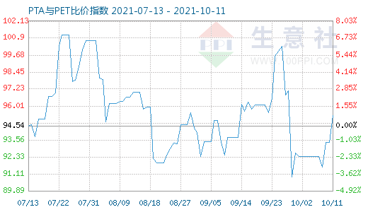 10月11日PTA与PET比价指数图