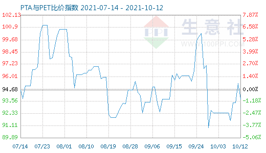 10月12日PTA与PET比价指数图