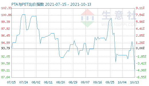 10月13日PTA与PET比价指数图
