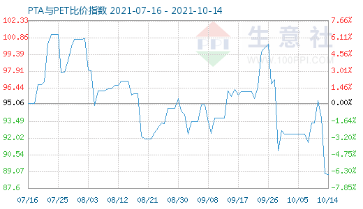 10月14日PTA与PET比价指数图