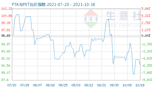 10月18日PTA与PET比价指数图