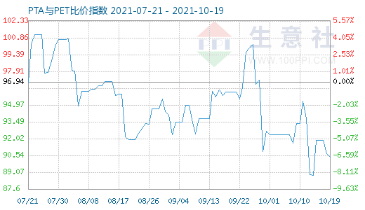 10月19日PTA与PET比价指数图