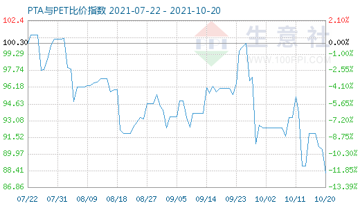 10月20日PTA与PET比价指数图