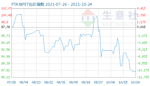 10月24日PTA与PET比价指数图