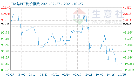 10月25日PTA与PET比价指数图