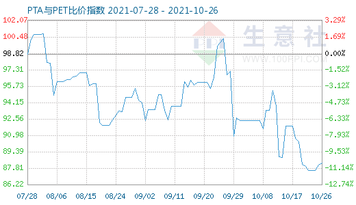 10月26日PTA与PET比价指数图