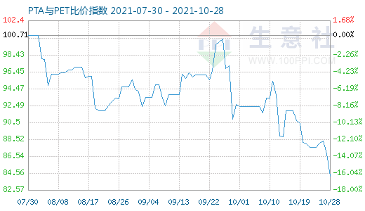 10月28日PTA与PET比价指数图