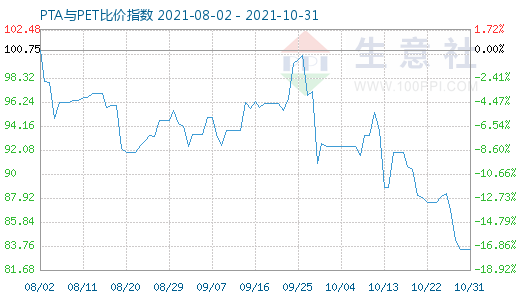 10月31日PTA与PET比价指数图