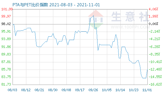 11月1日PTA与PET比价指数图