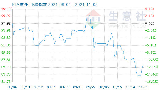 11月2日PTA与PET比价指数图