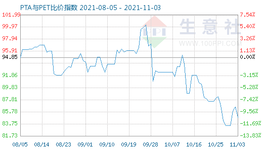 11月3日PTA与PET比价指数图