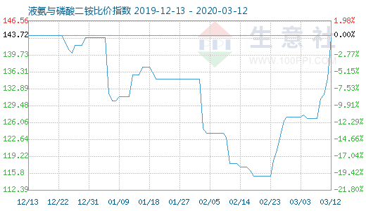3月12日液氨与磷酸二铵比价指数图