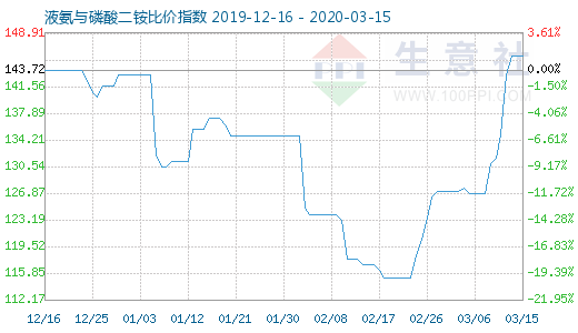 3月15日液氨与磷酸二铵比价指数图