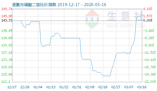 3月16日液氨与磷酸二铵比价指数图