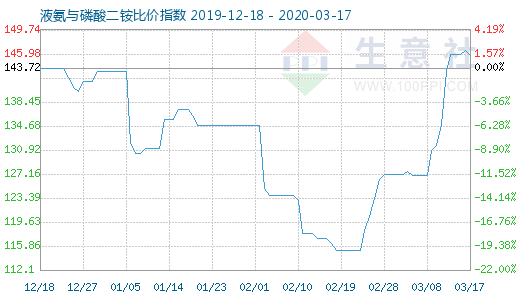 3月17日液氨与磷酸二铵比价指数图