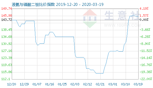 3月19日液氨与磷酸二铵比价指数图
