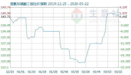 3月22日液氨与磷酸二铵比价指数图