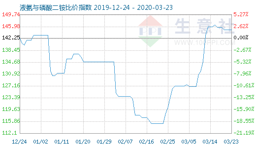 3月23日液氨与磷酸二铵比价指数图