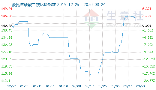3月24日液氨与磷酸二铵比价指数图