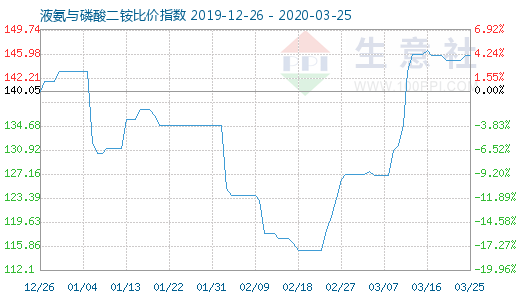 3月25日液氨与磷酸二铵比价指数图