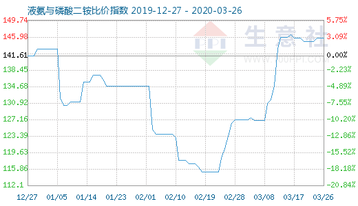 3月26日液氨与磷酸二铵比价指数图