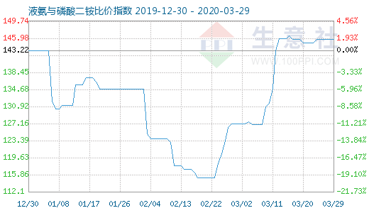 3月29日液氨与磷酸二铵比价指数图
