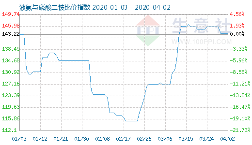 4月2日液氨与磷酸二铵比价指数图