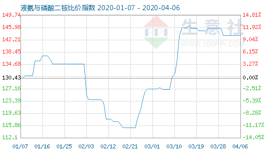 4月6日液氨与磷酸二铵比价指数图