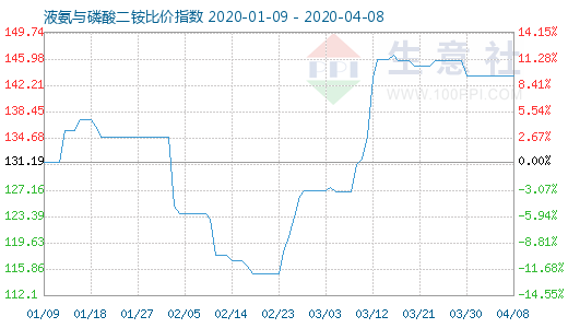 4月8日液氨与磷酸二铵比价指数图