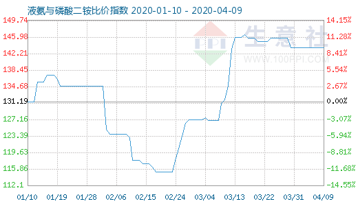 4月9日液氨与磷酸二铵比价指数图