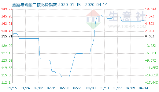 4月14日液氨与磷酸二铵比价指数图