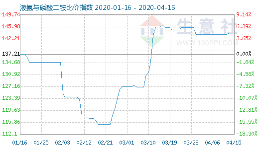 4月15日液氨与磷酸二铵比价指数图