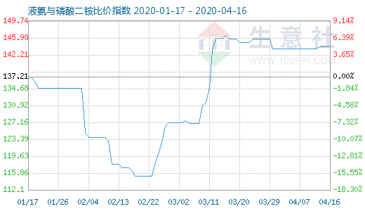 4月16日液氨与磷酸二铵比价指数图