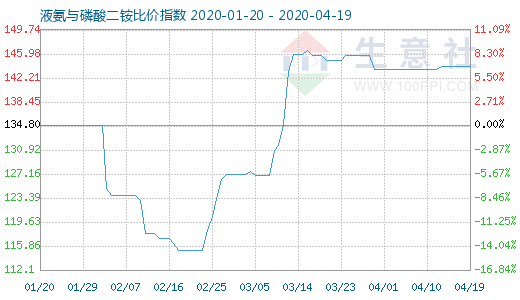 4月19日液氨与磷酸二铵比价指数图