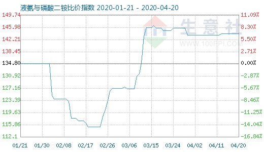 4月20日液氨与磷酸二铵比价指数图