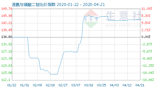4月21日液氨与磷酸二铵比价指数图