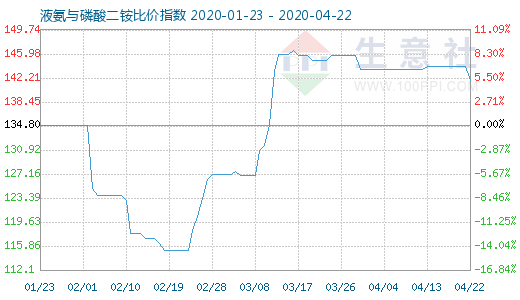 4月22日液氨与磷酸二铵比价指数图