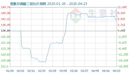 4月23日液氨与磷酸二铵比价指数图