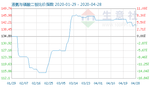 4月28日液氨与磷酸二铵比价指数图