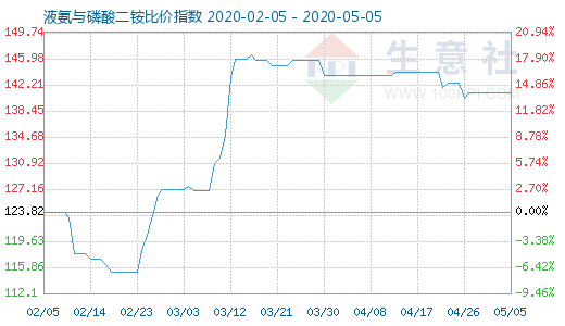 5月5日液氨与磷酸二铵比价指数图
