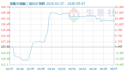 5月7日液氨与磷酸二铵比价指数图