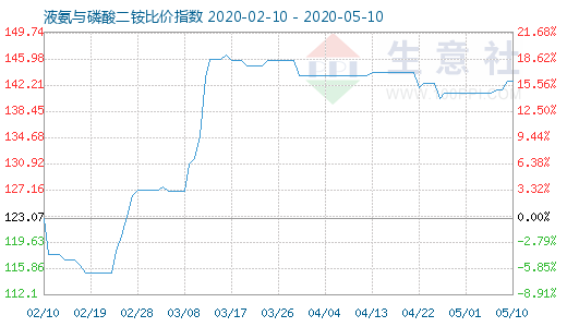 5月10日液氨与磷酸二铵比价指数图